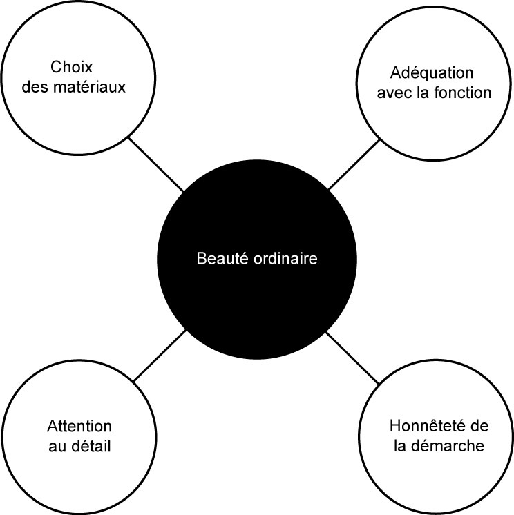 Beaute%CC%81%E2%80%94ordinaire%E2%80%94i